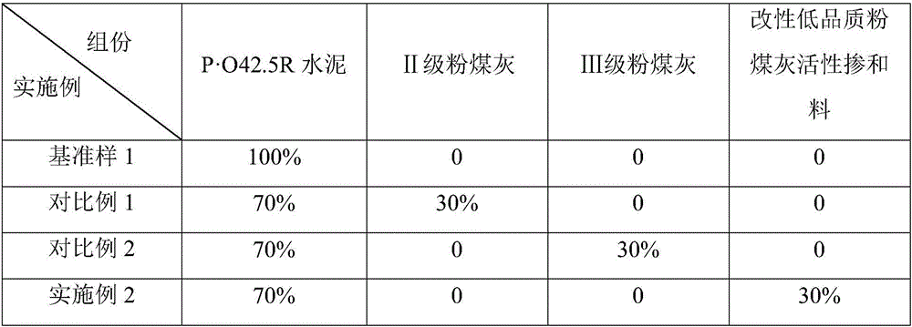 Fly ash modification agent and modified low-quality fly ash active mixing material thereof