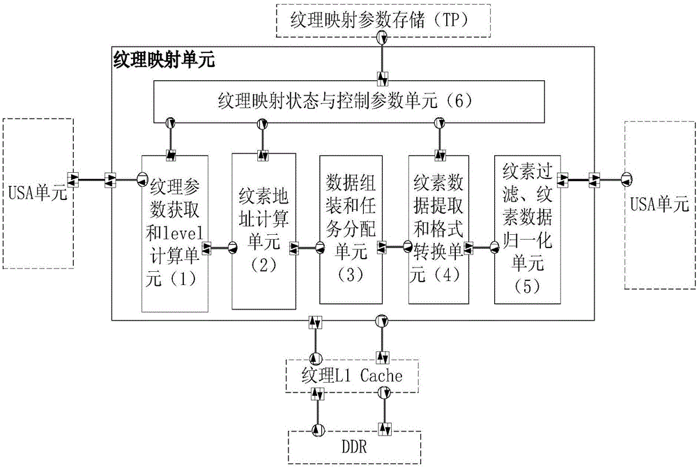 GPU multi-thread texture mapping SystemC modeling structure