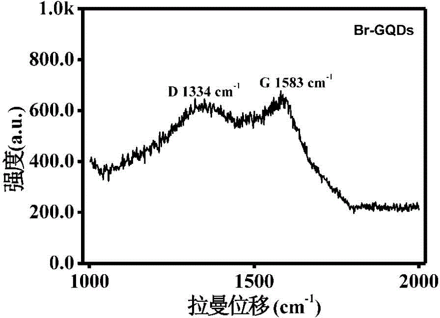 Liquid-phase-stripping preparation method for bromine-doped graphene quantum dots