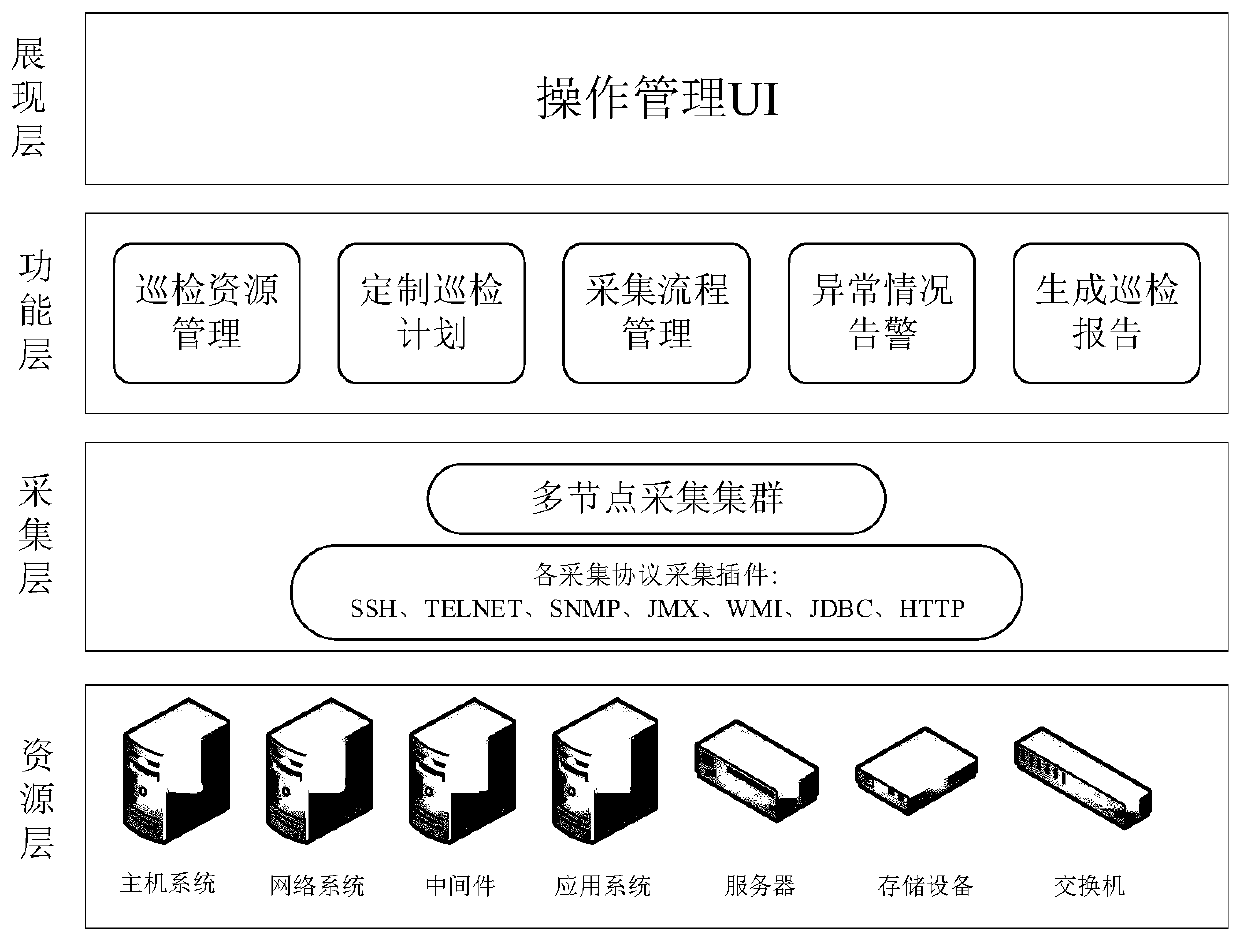 Automatic operation and maintenance system based on acquisition cluster