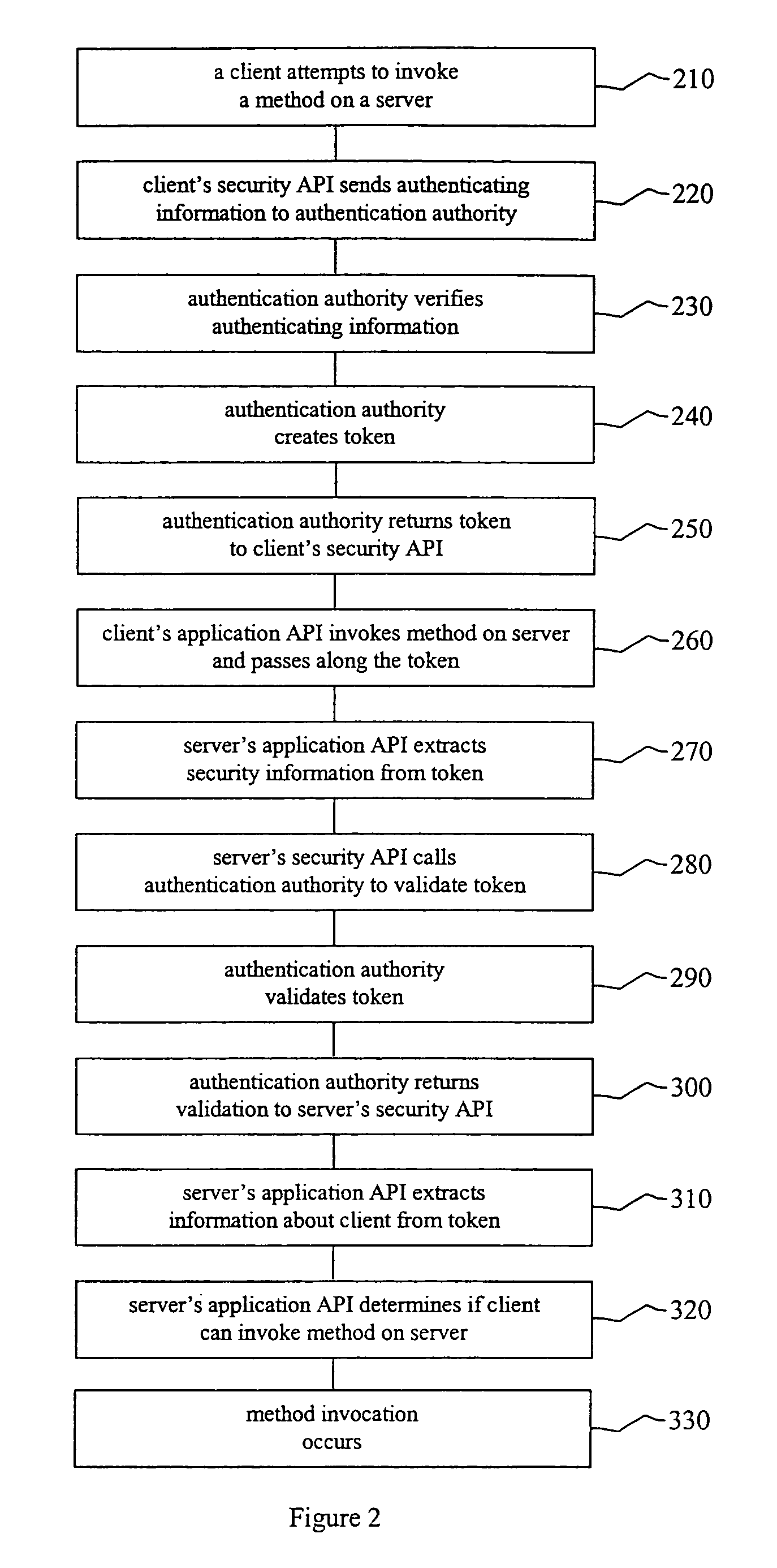 Application-to-application security in enterprise security services