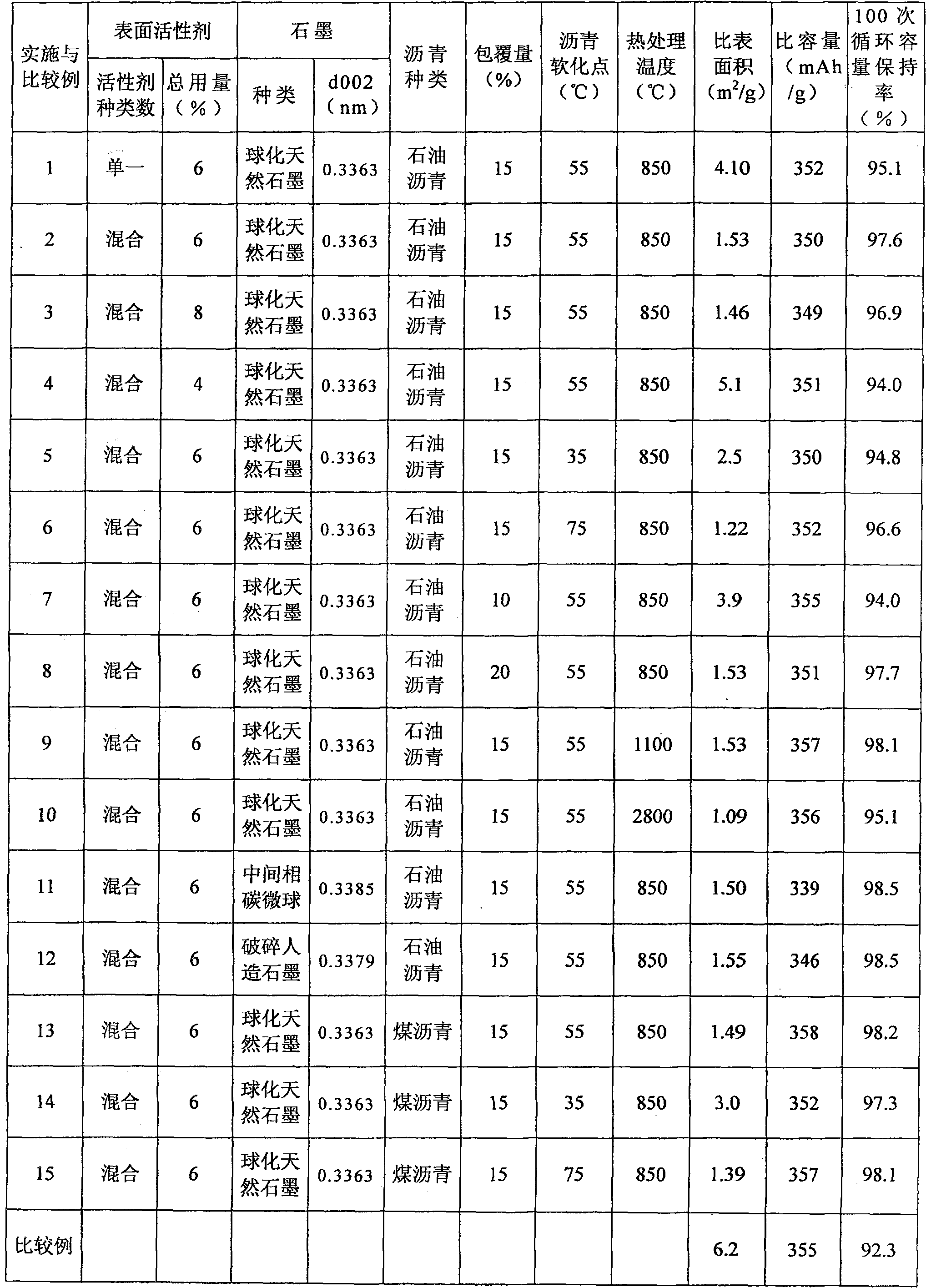 Method for preparing carbon cathode material and lithium iron battery using the material