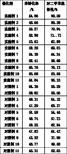 Preparation method for preparing paraxylene catalyst by virtue of alkylation of methanol