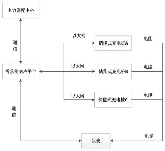 Demand-side two-way interactive control method based on energy storage charging pile