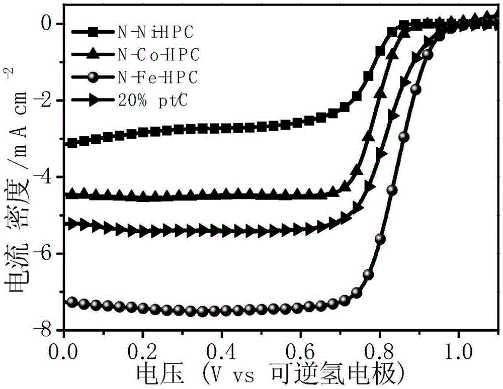 Nitrogen/transition metal-codoped hierarchical-pore carbon oxygen reduction catalyst, and preparation method and application thereof