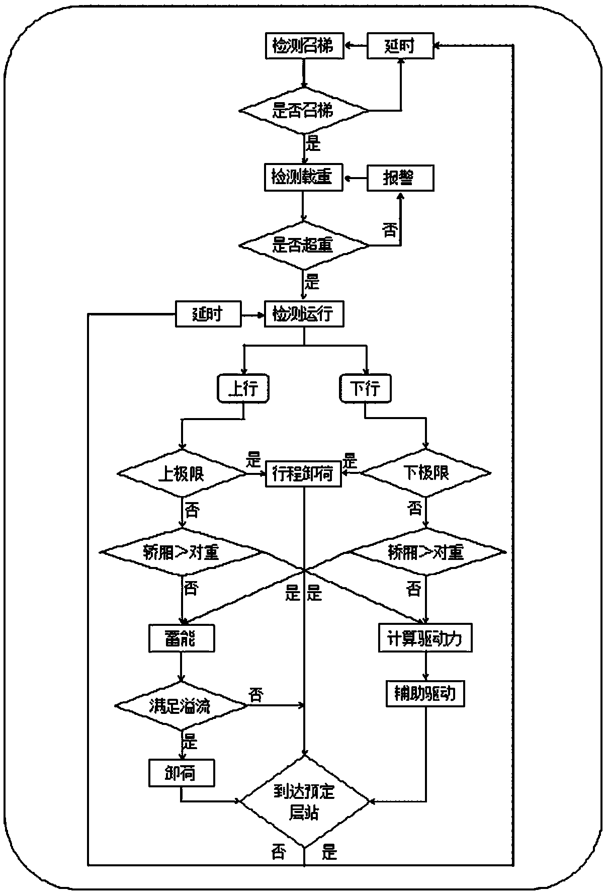 Method and device for dynamic balance, energy saving and self-weight reduction requirements of traction elevator