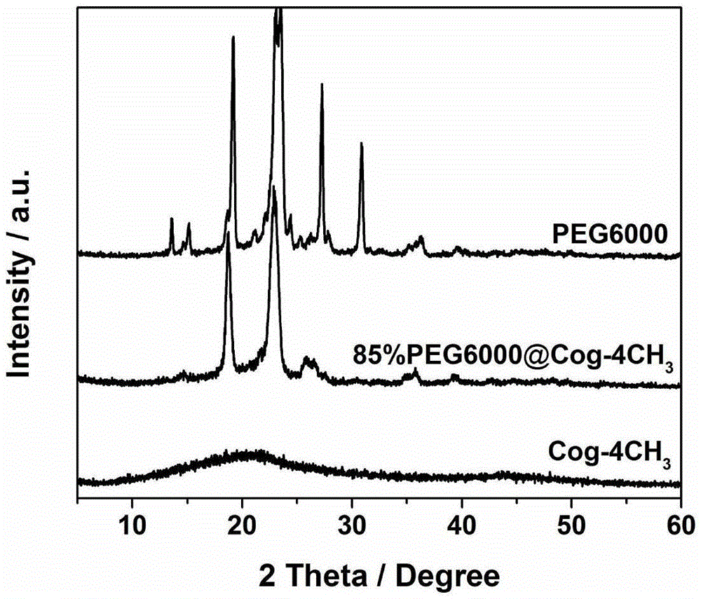 Preparation method of organic gel composite phase change material