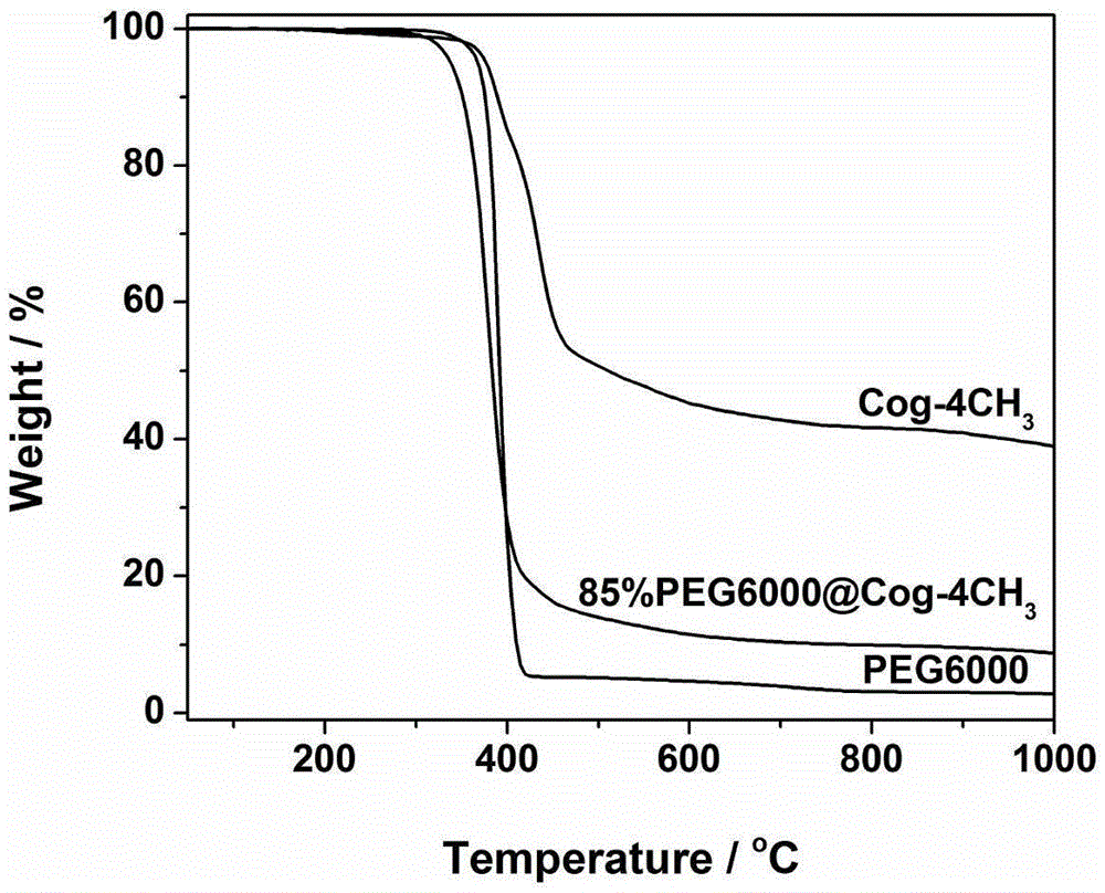 Preparation method of organic gel composite phase change material