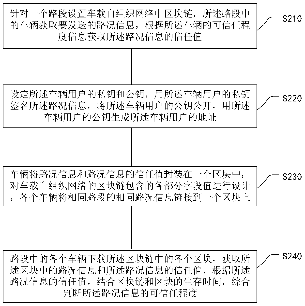 Vehicle communication method based on block chain technology in vehicle ad hoc network