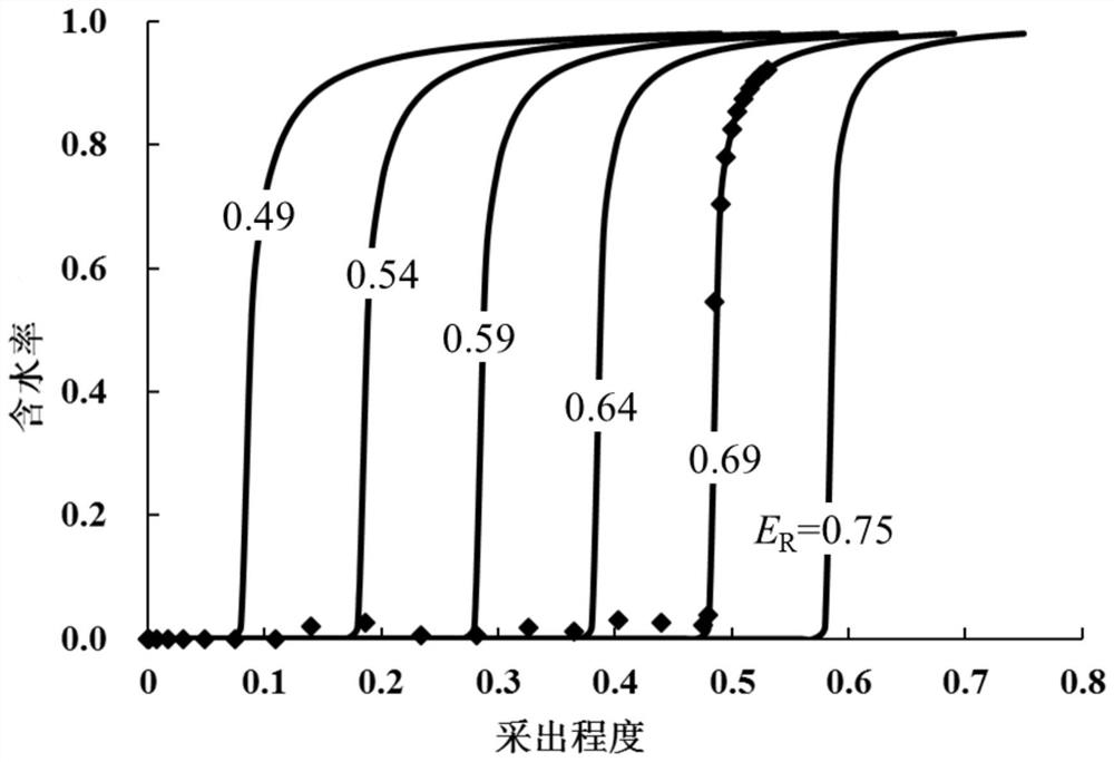 Method and device for determining water cut rate and water cut rise rate of a reservoir