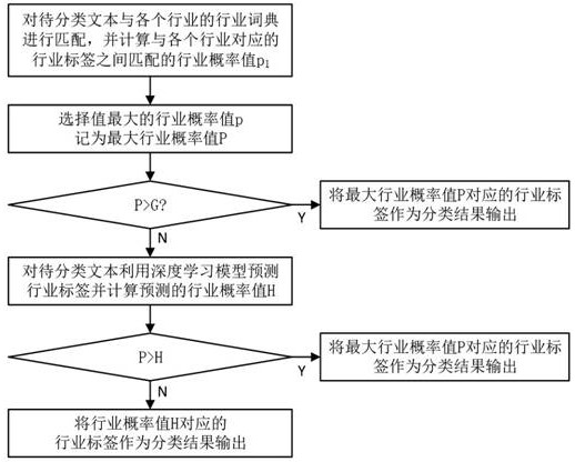 User quality inspection requirements classification method and system based on rule matching and deep learning