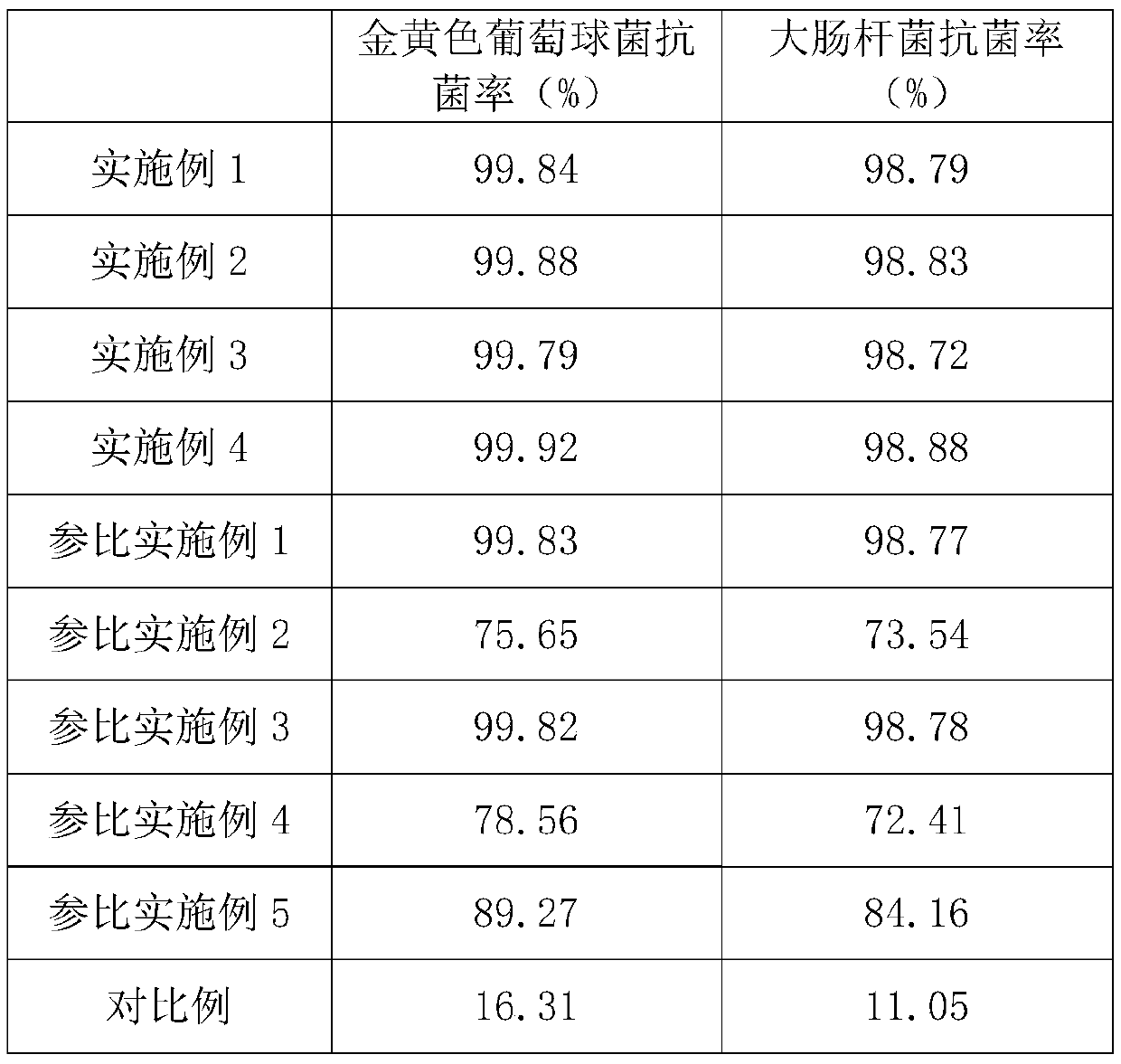 Neutral concentrated laundry detergent and preparation method thereof