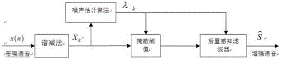 Psychological acoustic model-based voice post-perception filter