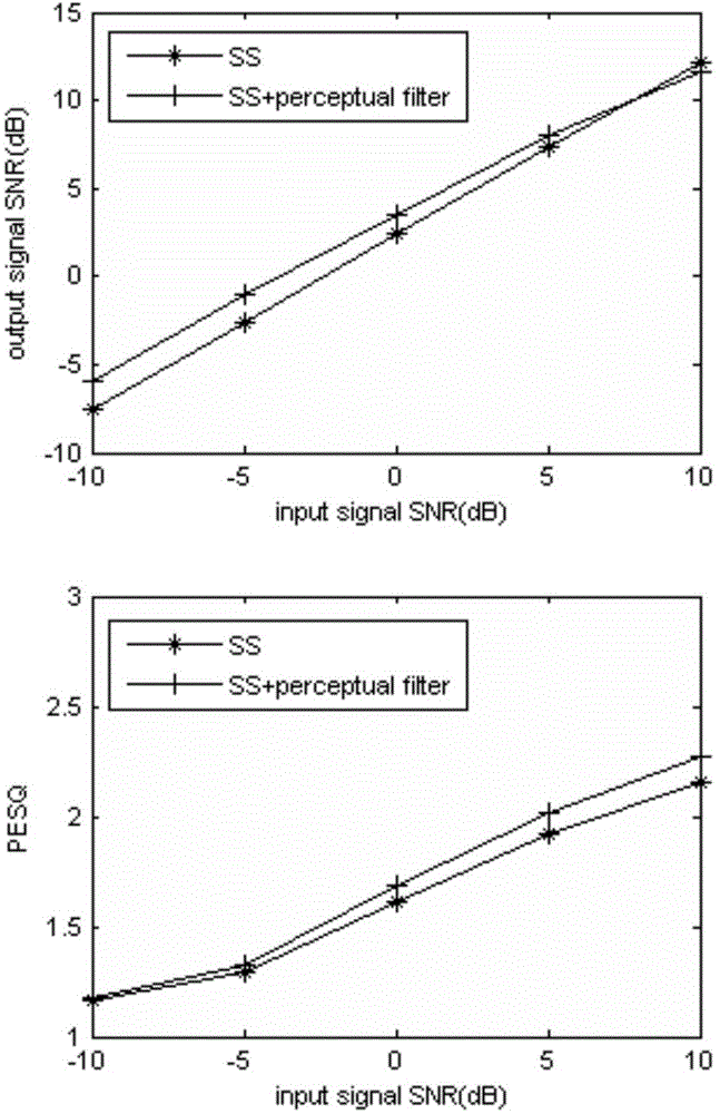 Psychological acoustic model-based voice post-perception filter