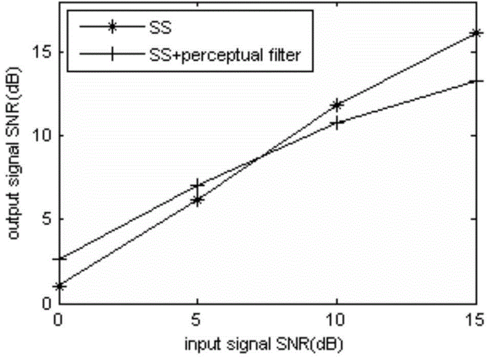 Psychological acoustic model-based voice post-perception filter