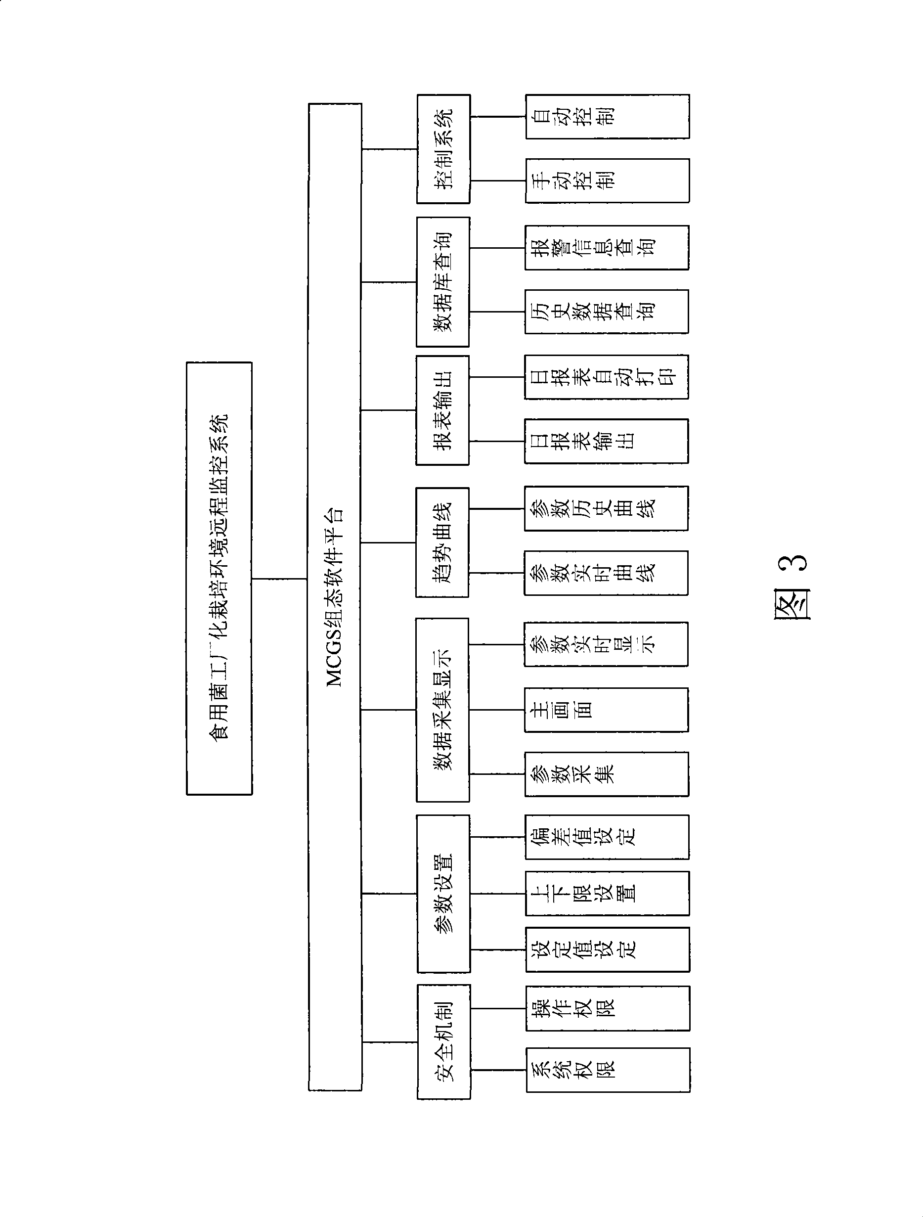 Remote control system for edible fungus industrialized planting environment