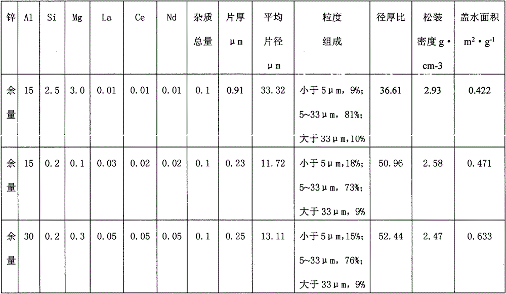 Scale-like multi-component zinc aluminum silicon alloy powder containing La, Ce and Nd and preparation method thereof