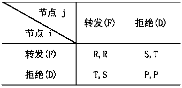 Ad hoc network route selection method based on repeated game