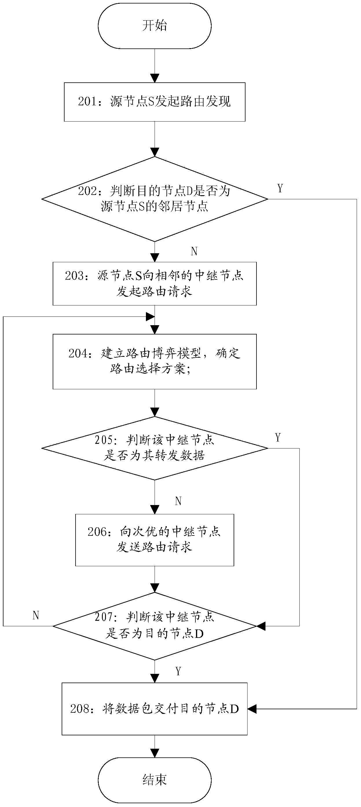 Ad hoc network route selection method based on repeated game