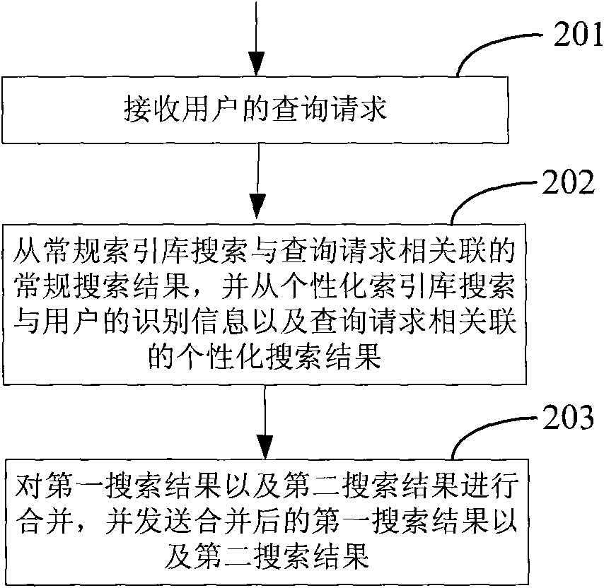 Searching system and implementation method thereof