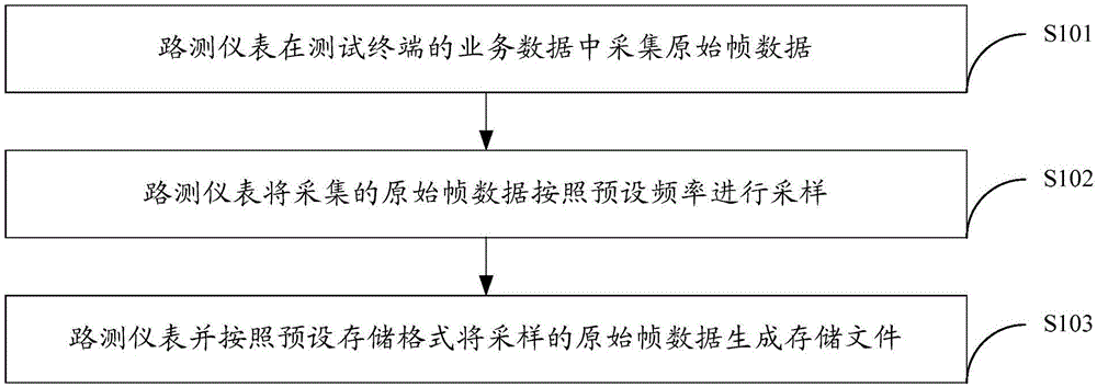 Road test storage method and road test instrument