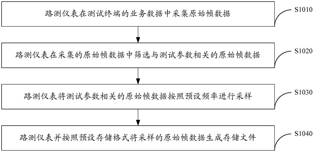 Road test storage method and road test instrument