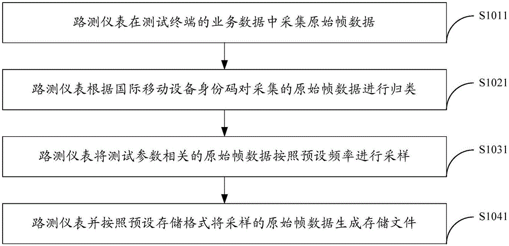 Road test storage method and road test instrument