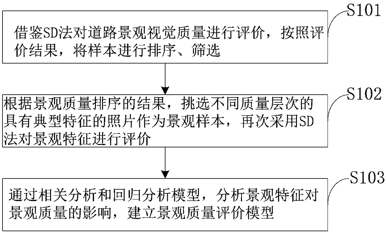 A method for visual evaluation and analysis of rural road landscape