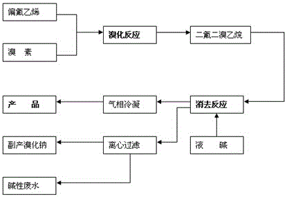 Synthesis technology of 1-bromine 2,2-polyvinylidene floride