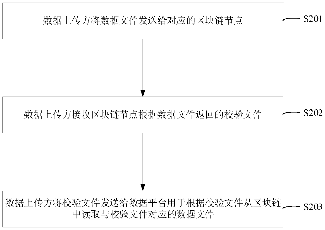 Data transmission method, device, system, electronic equipment and storage medium