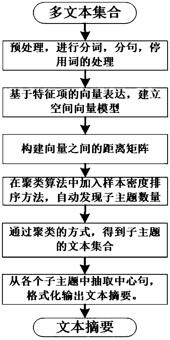 Method for obtaining abstracts of multiple texts in same-topic text set