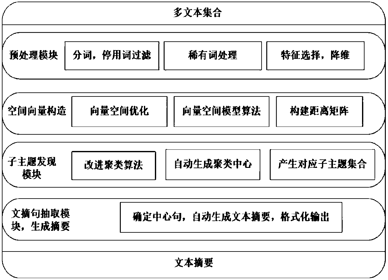 Method for obtaining abstracts of multiple texts in same-topic text set