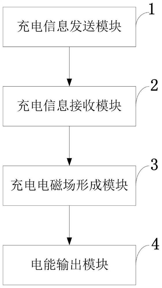 A wireless charging device, system, method, mobile terminal, storage medium