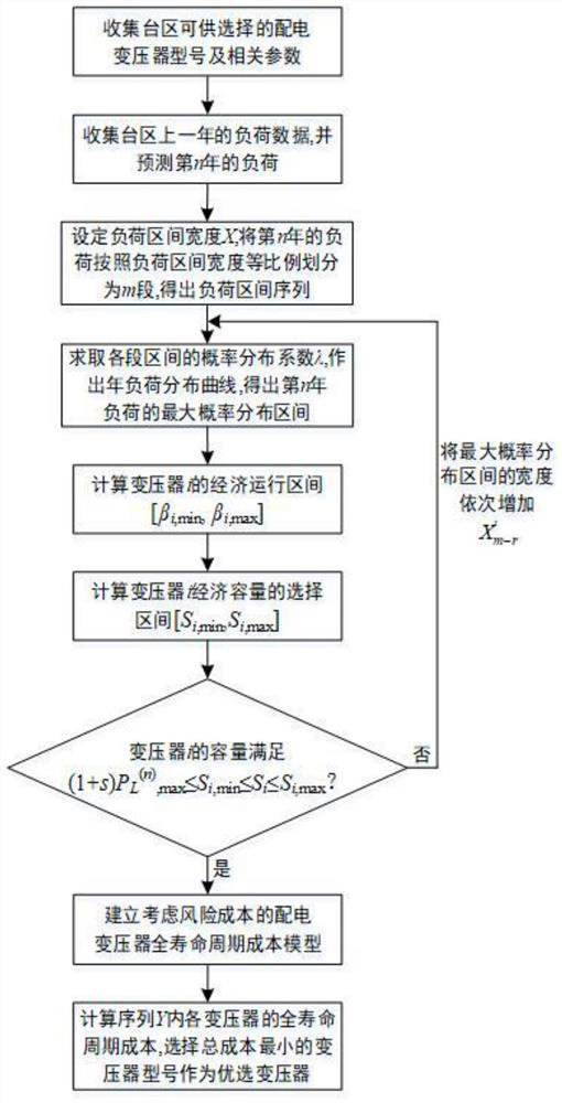 Optimum Selection Method of Distribution Transformer