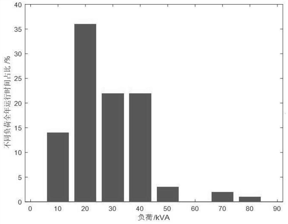 Optimum Selection Method of Distribution Transformer