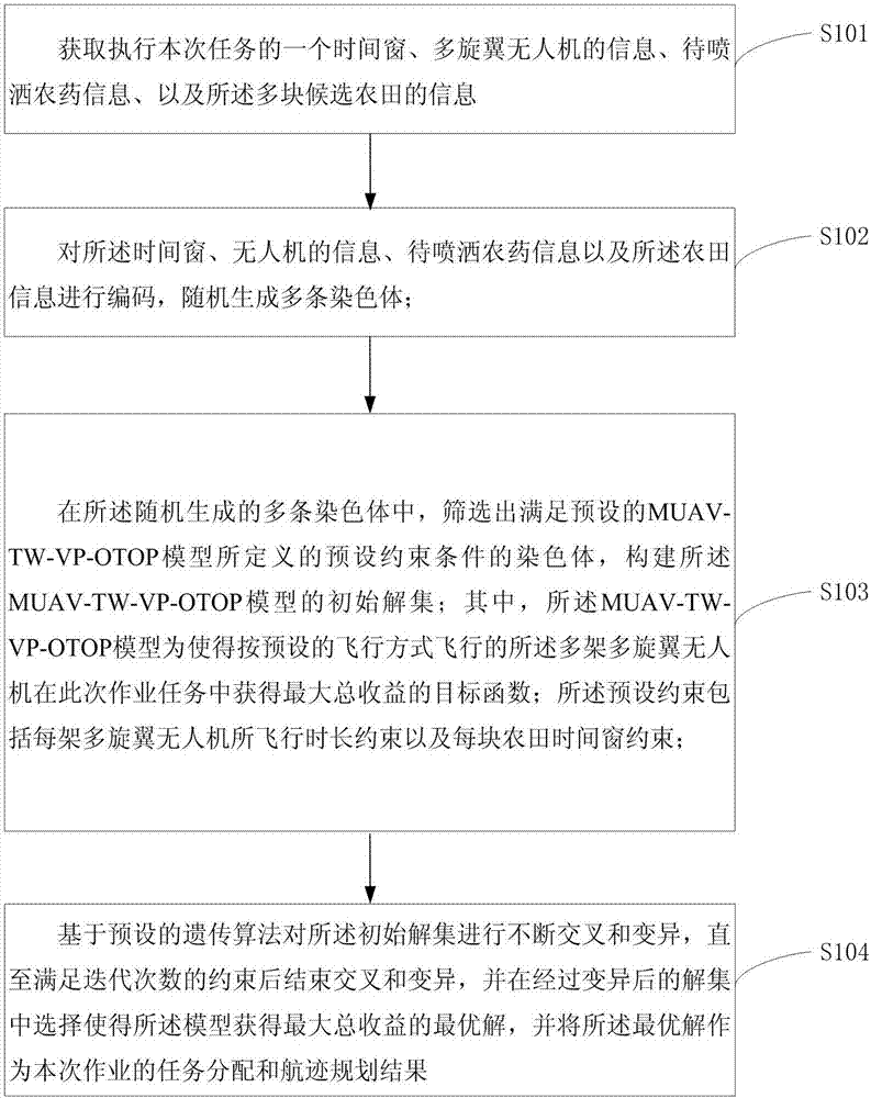 Unmanned aerial vehicle air operation task allocation method and unmanned aerial vehicle air operation task allocation device