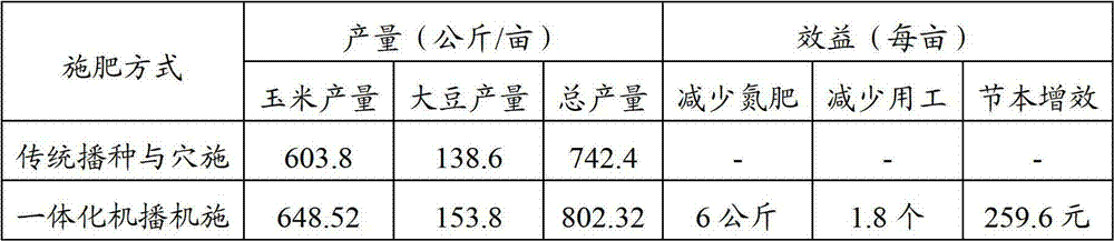 A kind of integrated fertilization method of corn intercropping soybean