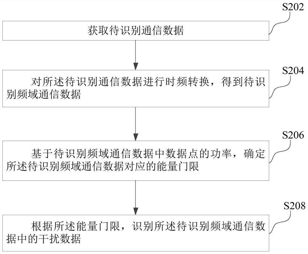 Communication interference data identification method and device, wireless communication equipment and storage medium