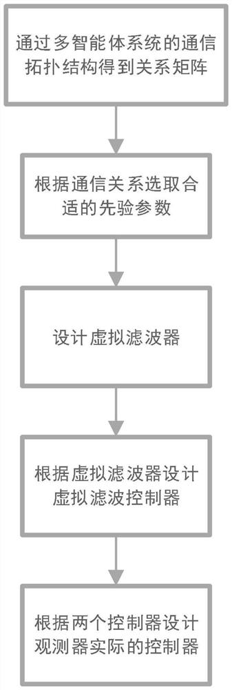 Nonlinear multi-agent consistency method based on state observation and experience pool