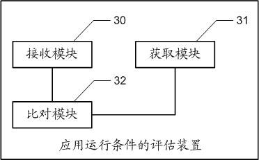 Method and device for assessing application running condition of mobile terminal, mobile terminal