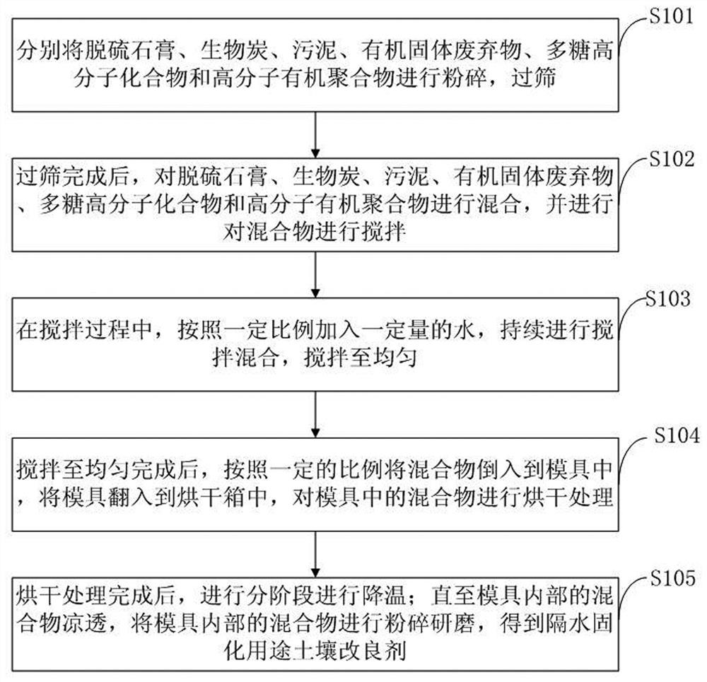 Novel soil conditioner for waterproof solidification and preparation method thereof