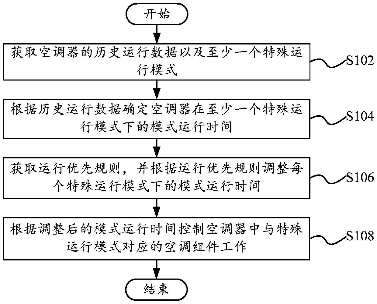 Control method, air conditioner and computer readable storage medium