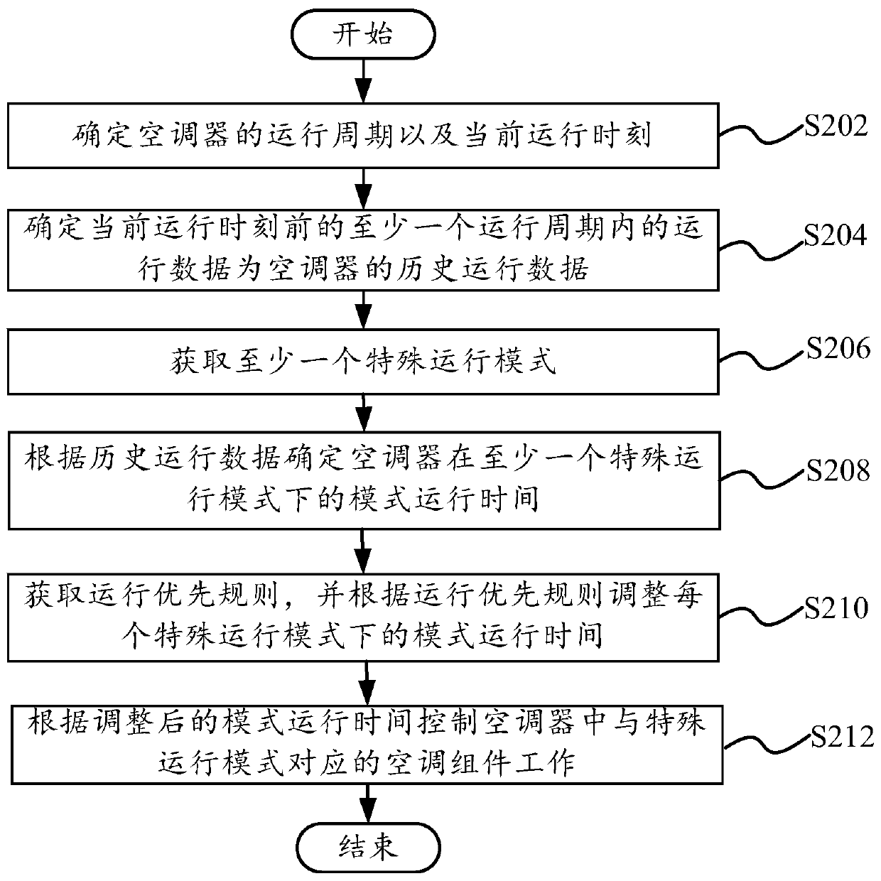 Control method, air conditioner and computer readable storage medium