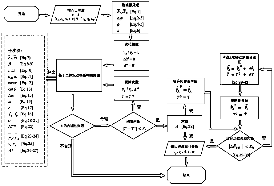 Free trajectory construction method for specifying launching elevation angle