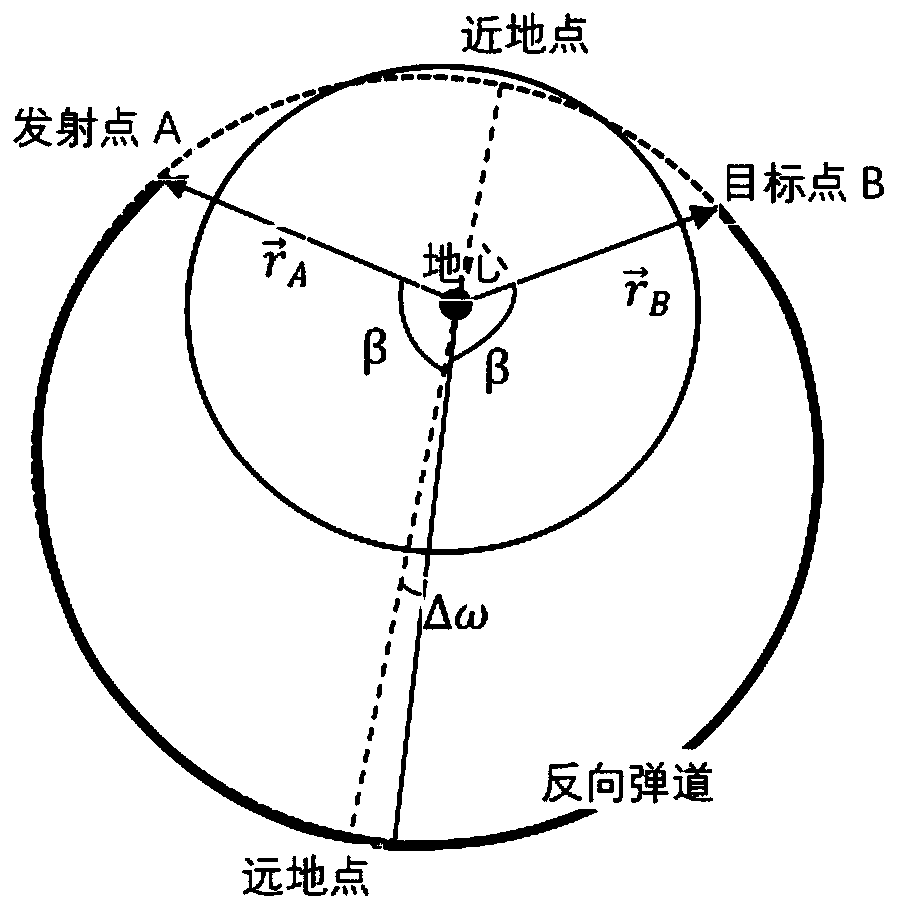 Free trajectory construction method for specifying launching elevation angle