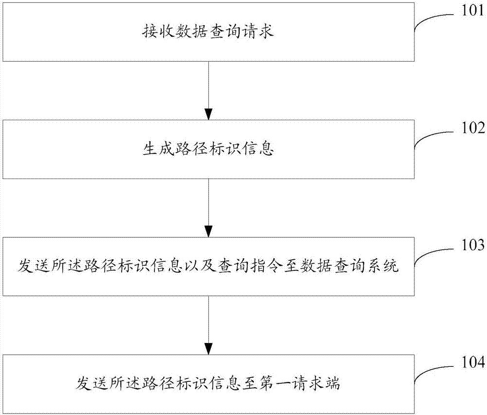 Data query method, device and system, server and request side