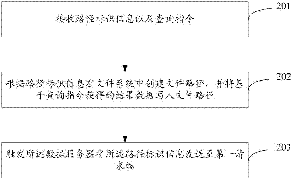 Data query method, device and system, server and request side