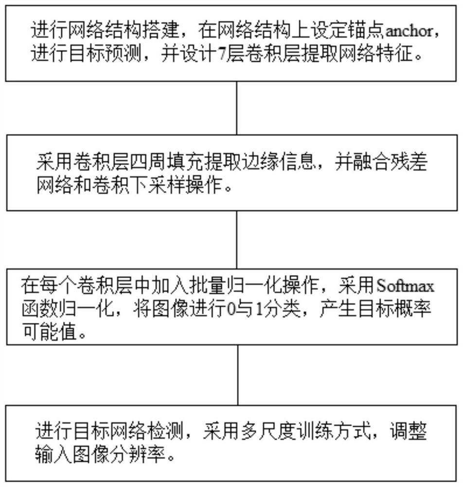 Edge identification method based on deep learning