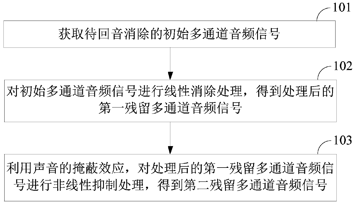 Echo cancellation method and device