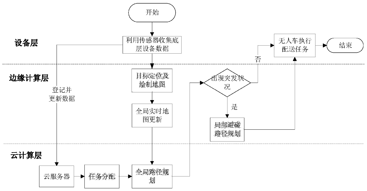 5G edge computing cloud-based unmanned vehicle architecture and control evaluation method thereof